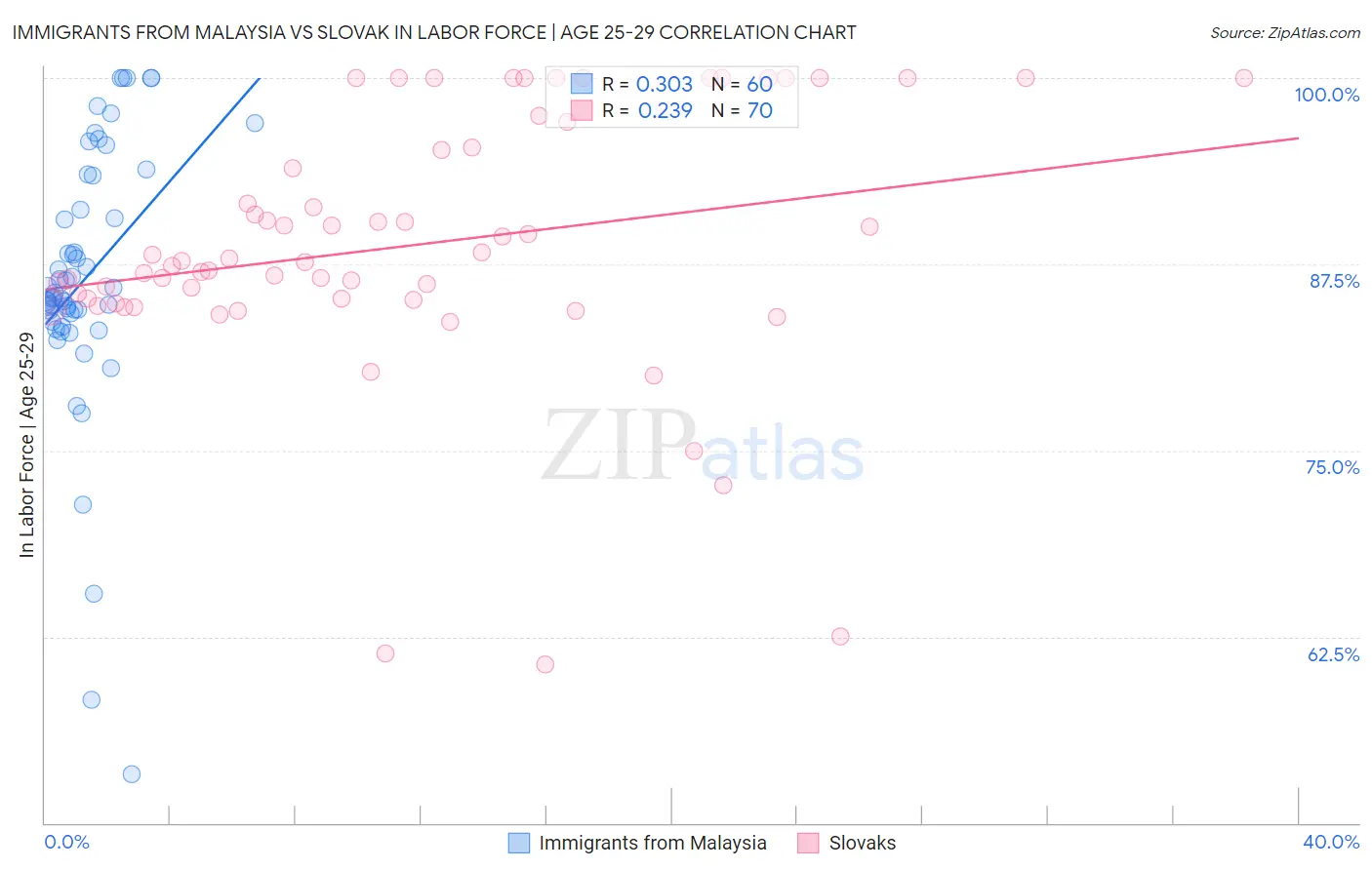 Immigrants from Malaysia vs Slovak In Labor Force | Age 25-29