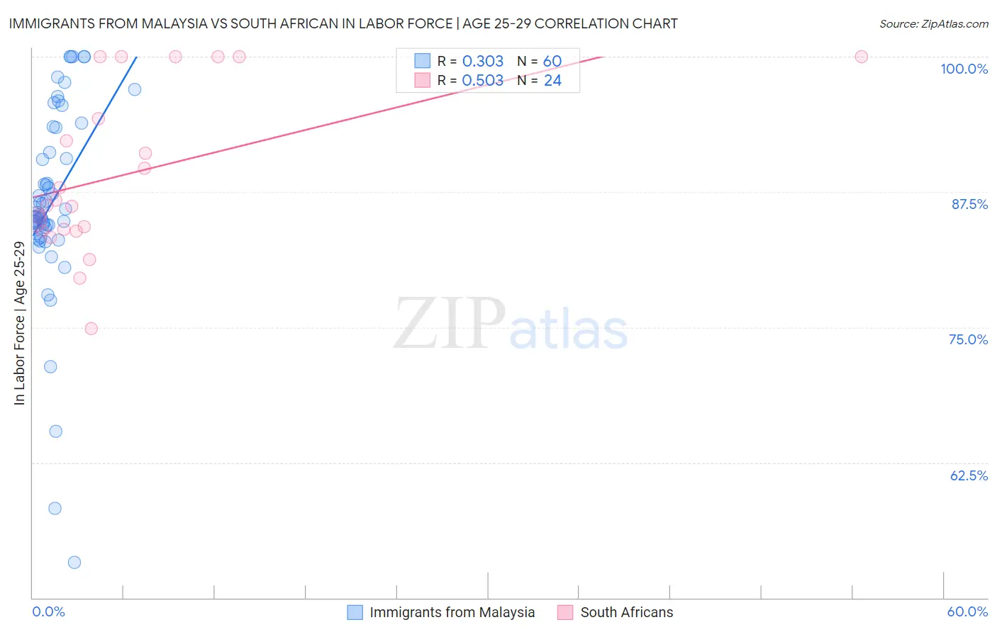 Immigrants from Malaysia vs South African In Labor Force | Age 25-29