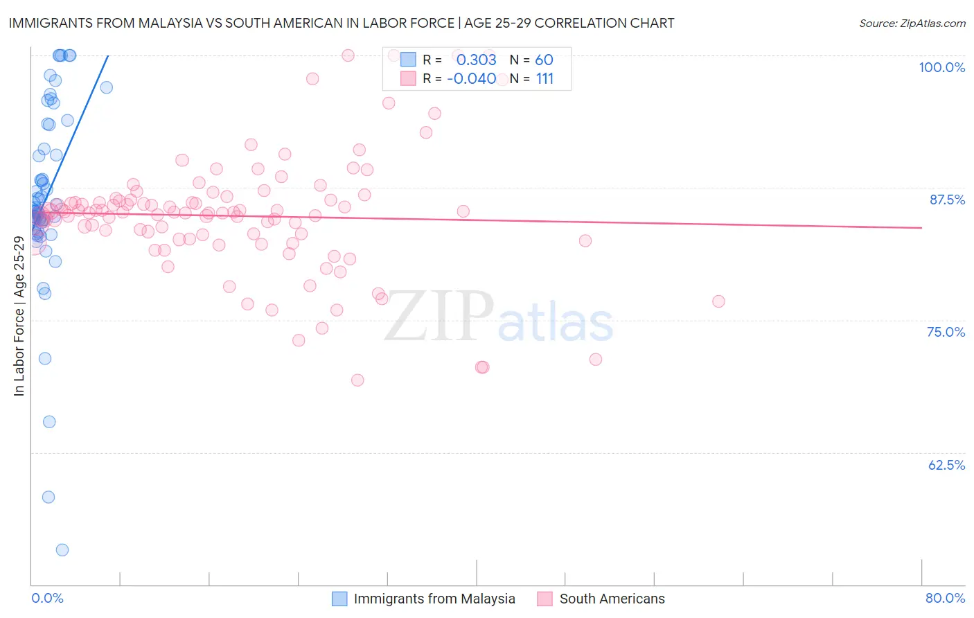 Immigrants from Malaysia vs South American In Labor Force | Age 25-29