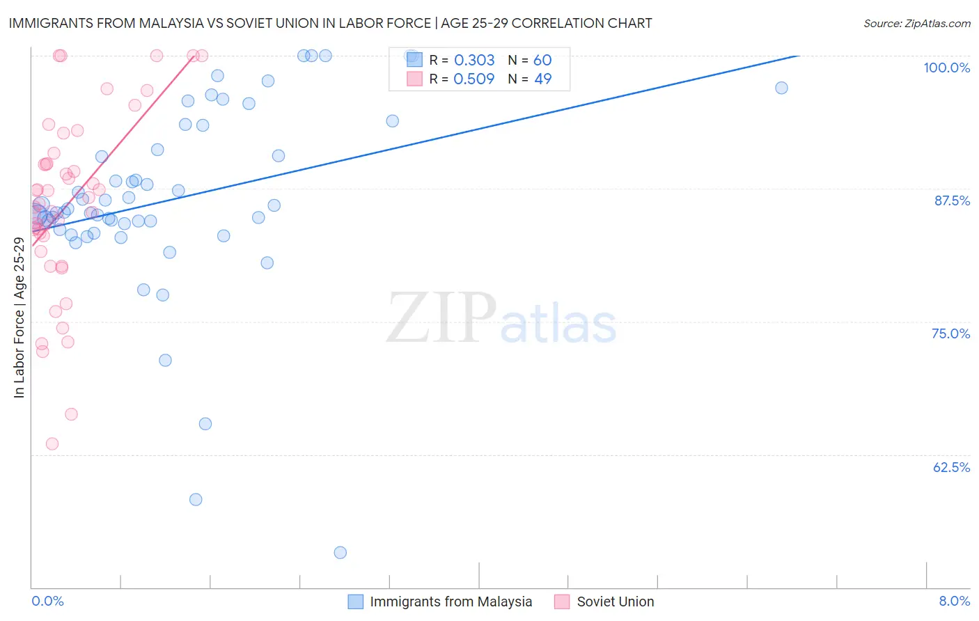 Immigrants from Malaysia vs Soviet Union In Labor Force | Age 25-29