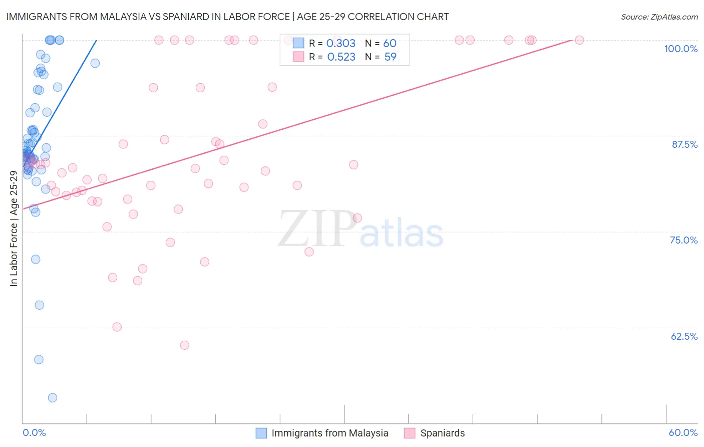 Immigrants from Malaysia vs Spaniard In Labor Force | Age 25-29