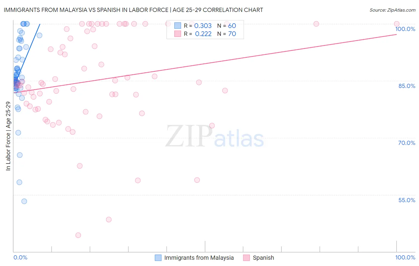 Immigrants from Malaysia vs Spanish In Labor Force | Age 25-29