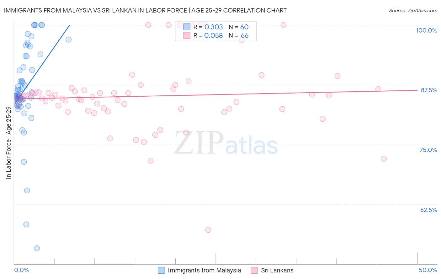 Immigrants from Malaysia vs Sri Lankan In Labor Force | Age 25-29