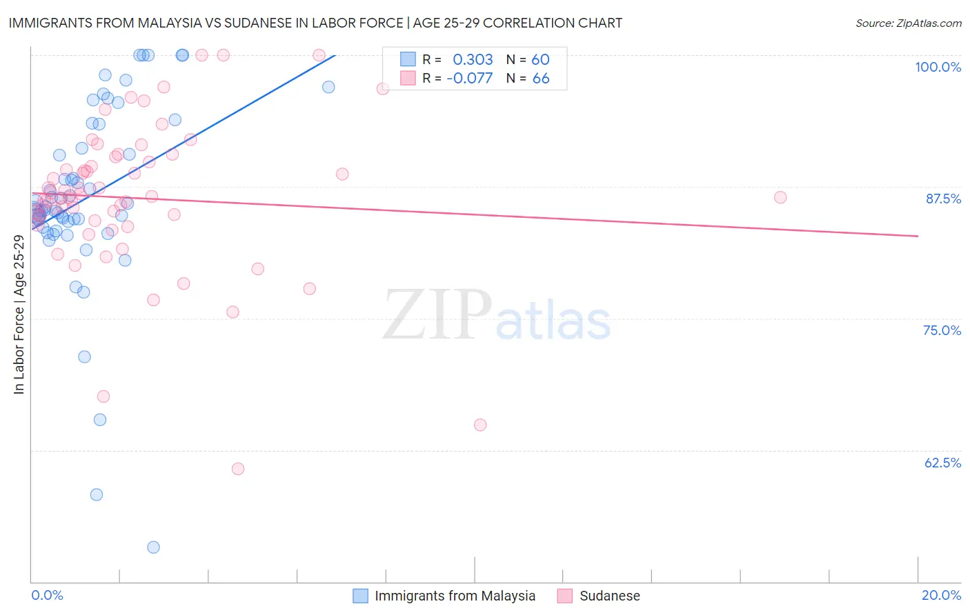 Immigrants from Malaysia vs Sudanese In Labor Force | Age 25-29