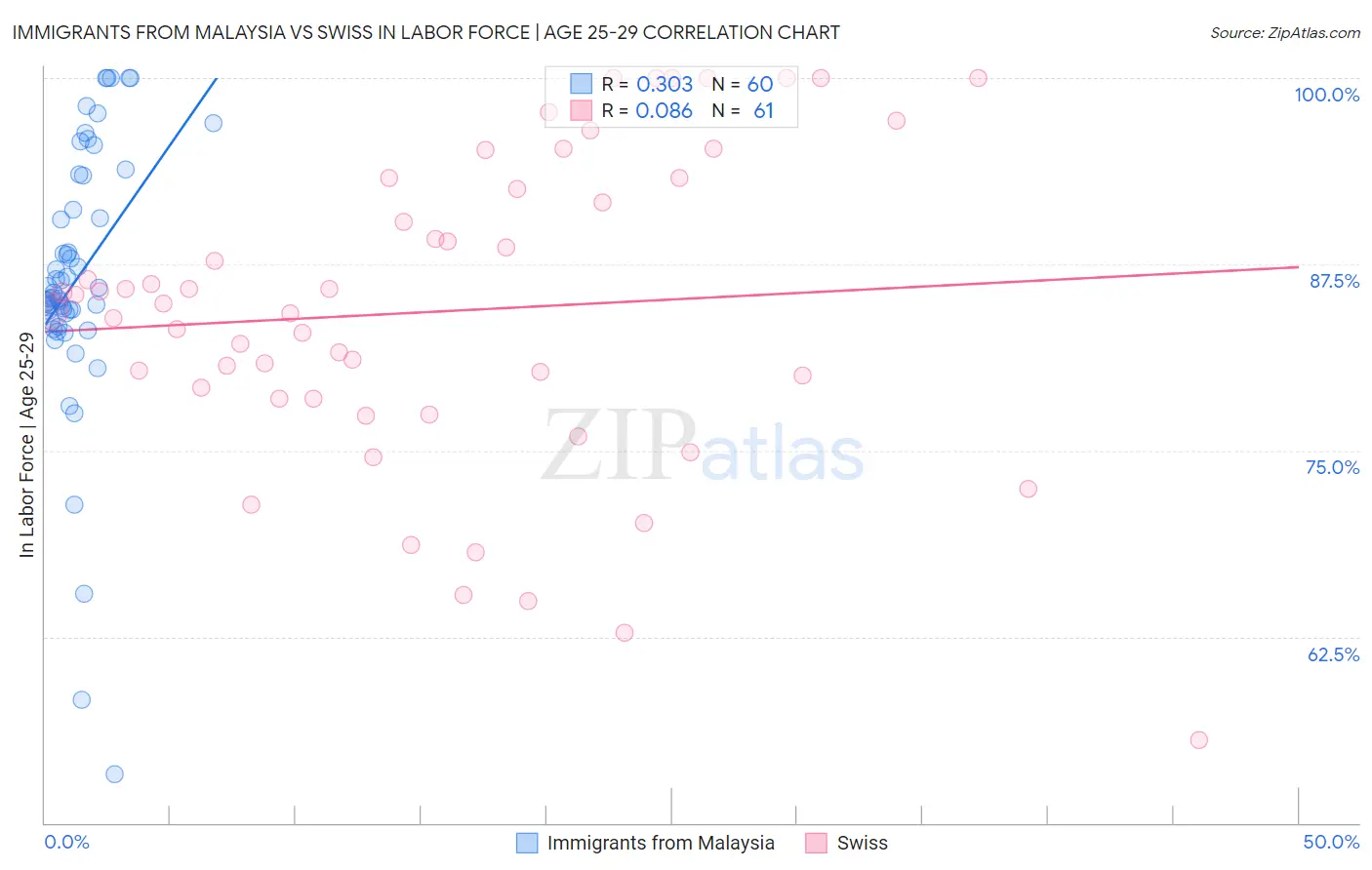 Immigrants from Malaysia vs Swiss In Labor Force | Age 25-29