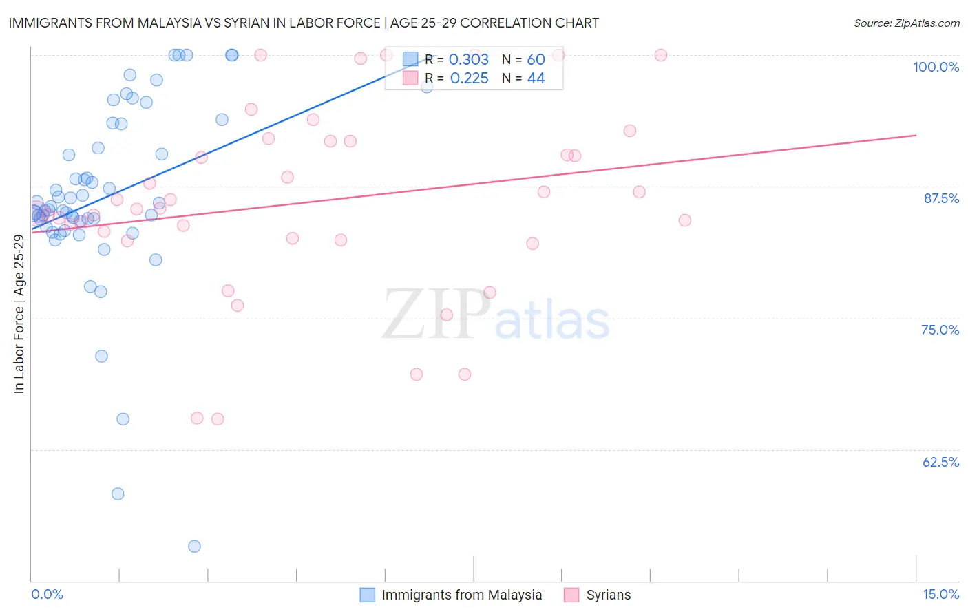 Immigrants from Malaysia vs Syrian In Labor Force | Age 25-29