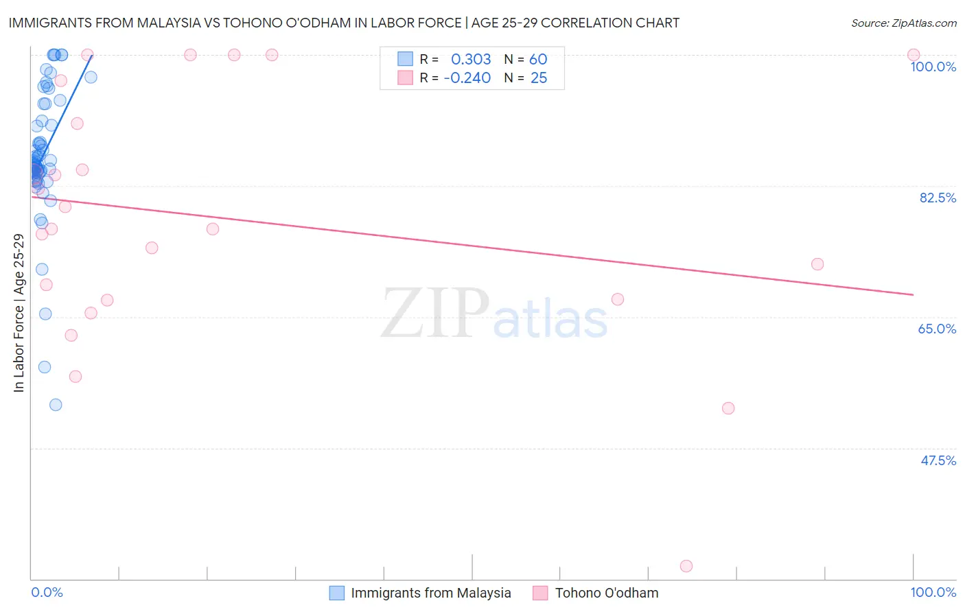 Immigrants from Malaysia vs Tohono O'odham In Labor Force | Age 25-29