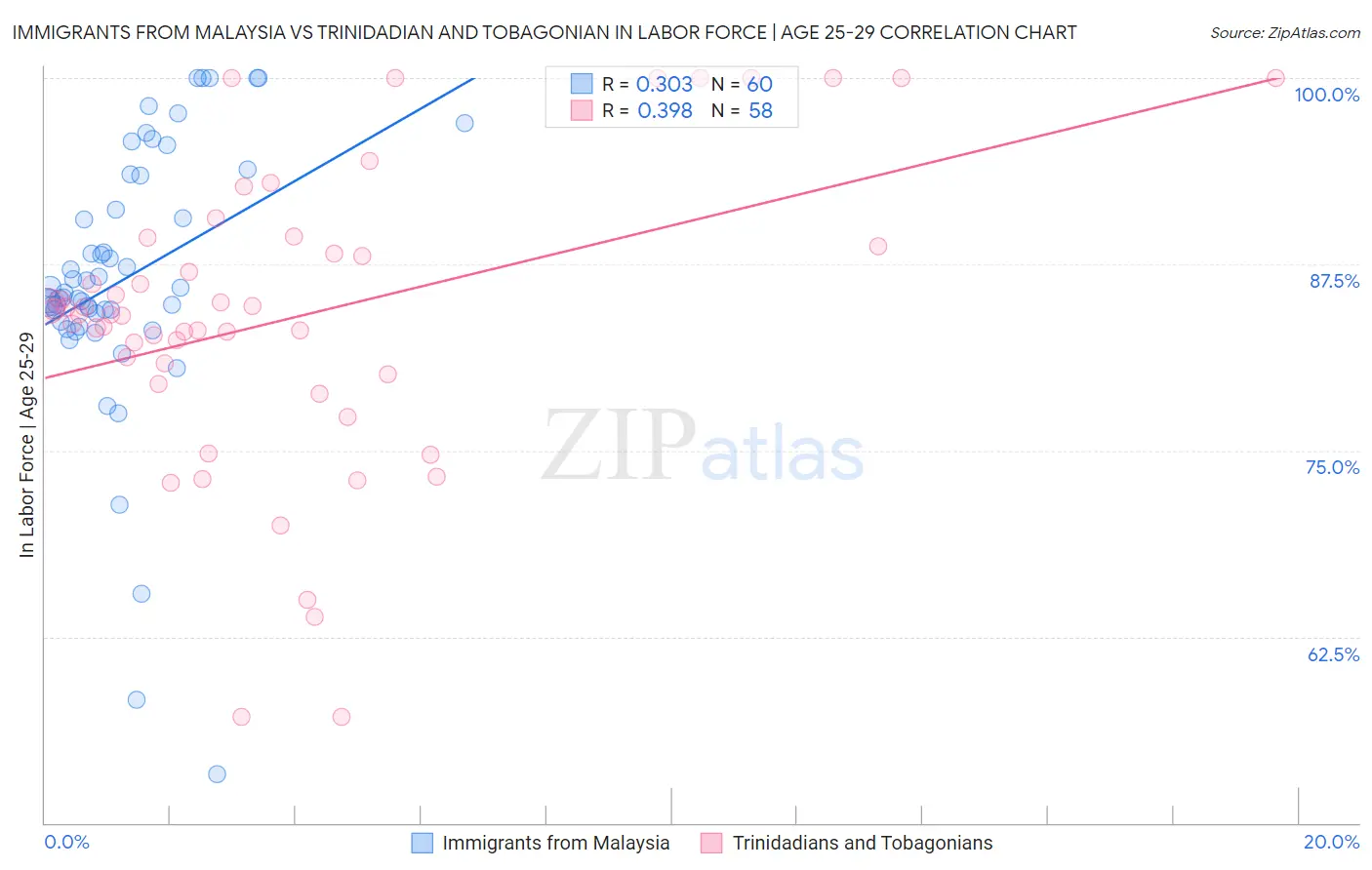 Immigrants from Malaysia vs Trinidadian and Tobagonian In Labor Force | Age 25-29