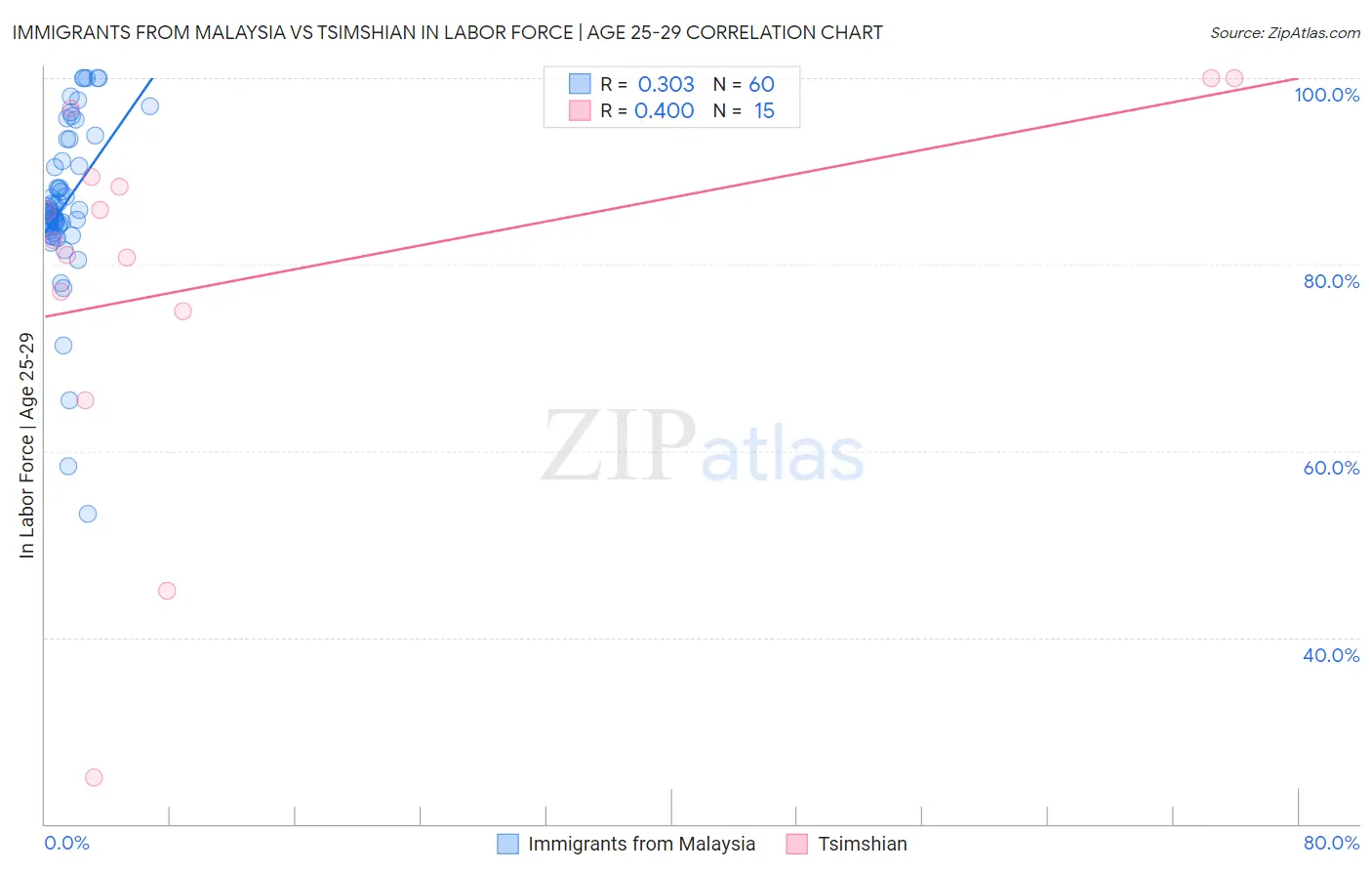 Immigrants from Malaysia vs Tsimshian In Labor Force | Age 25-29