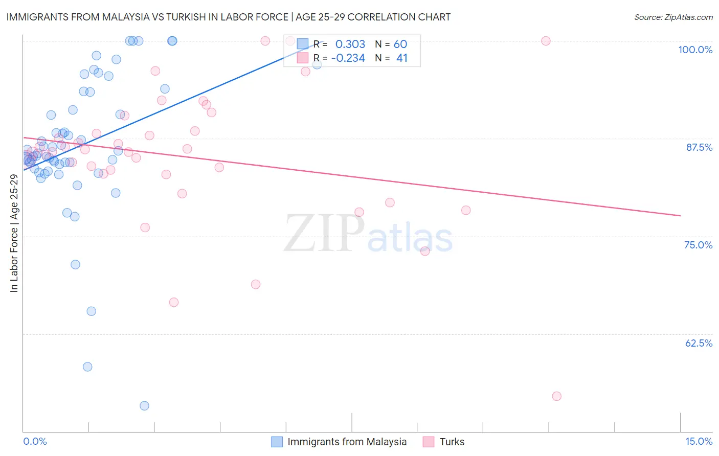 Immigrants from Malaysia vs Turkish In Labor Force | Age 25-29