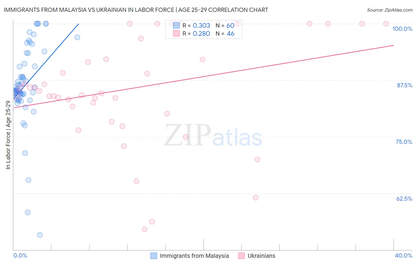 Immigrants from Malaysia vs Ukrainian In Labor Force | Age 25-29