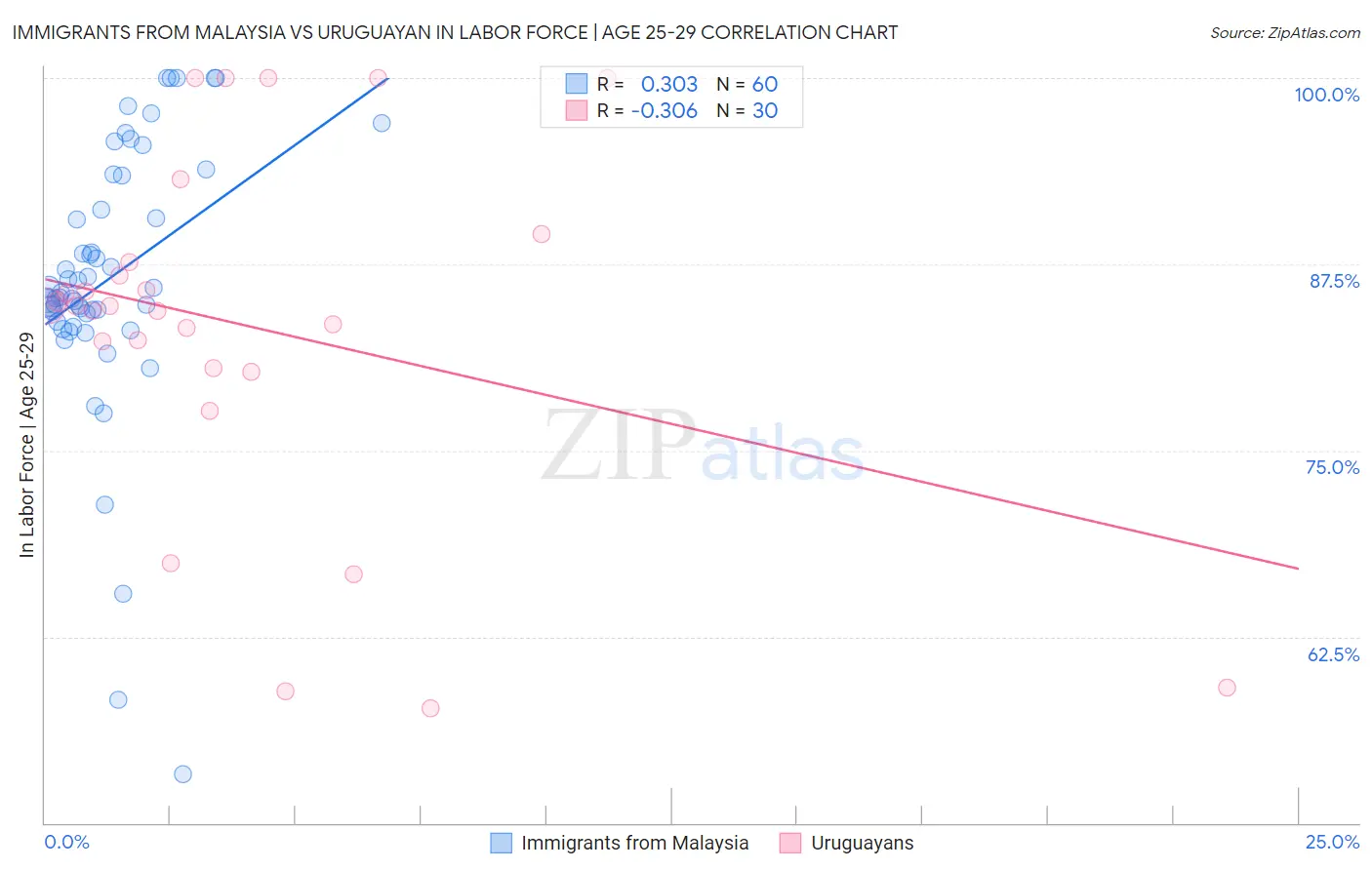 Immigrants from Malaysia vs Uruguayan In Labor Force | Age 25-29