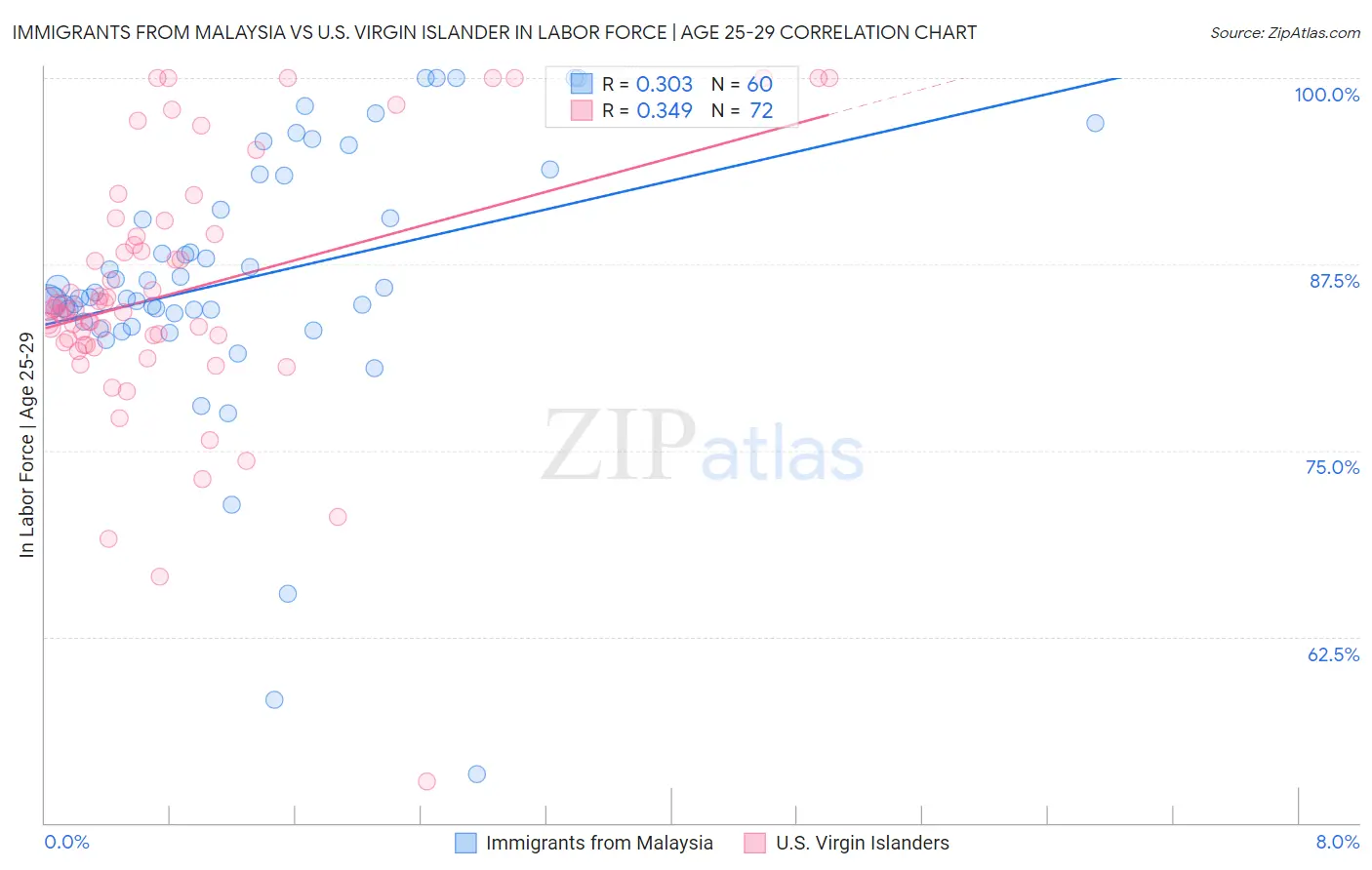 Immigrants from Malaysia vs U.S. Virgin Islander In Labor Force | Age 25-29