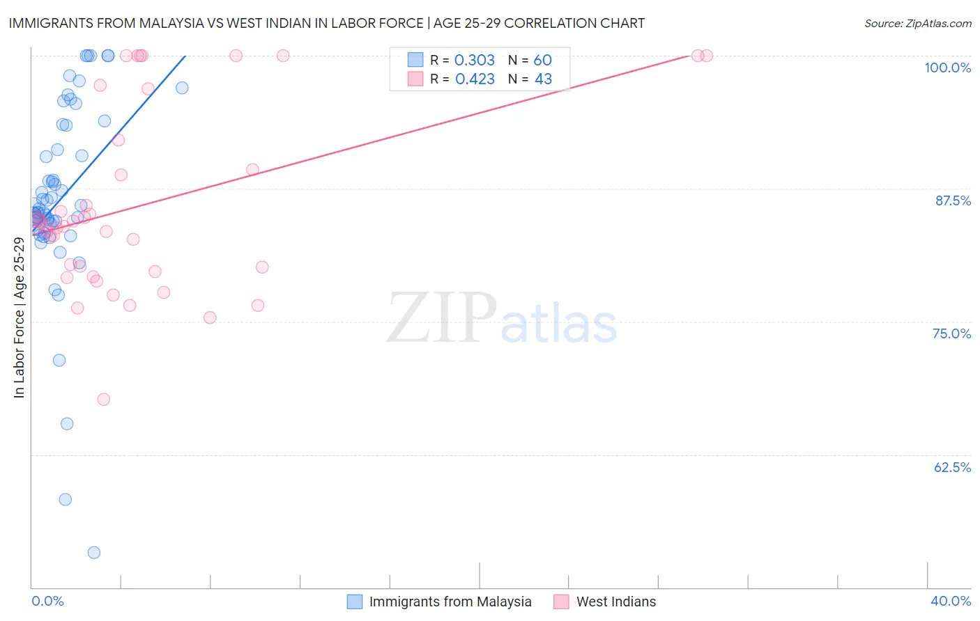 Immigrants from Malaysia vs West Indian In Labor Force | Age 25-29
