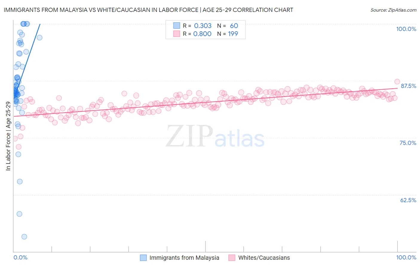 Immigrants from Malaysia vs White/Caucasian In Labor Force | Age 25-29