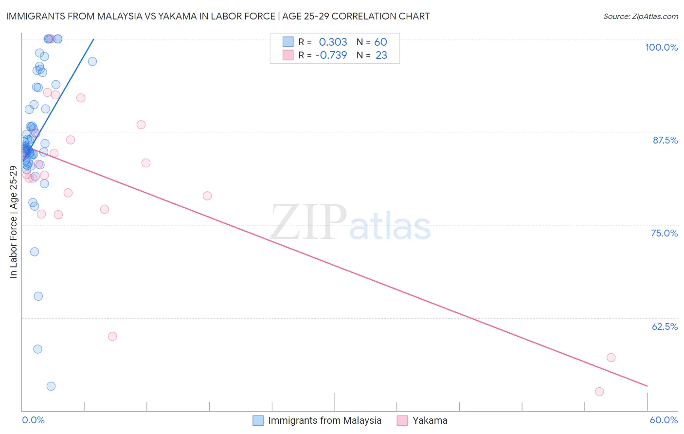 Immigrants from Malaysia vs Yakama In Labor Force | Age 25-29