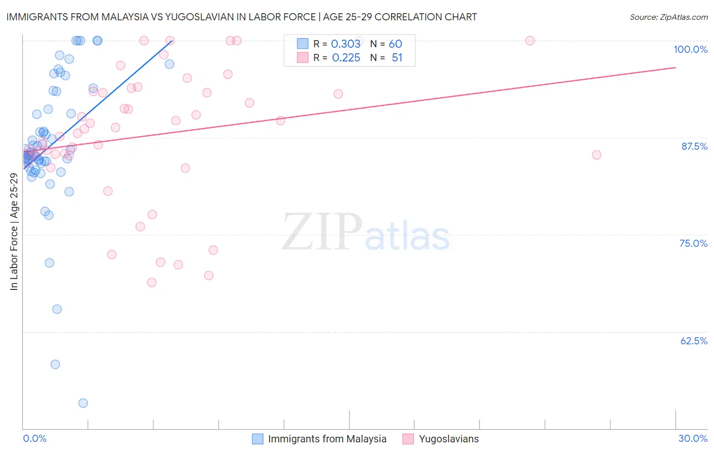 Immigrants from Malaysia vs Yugoslavian In Labor Force | Age 25-29