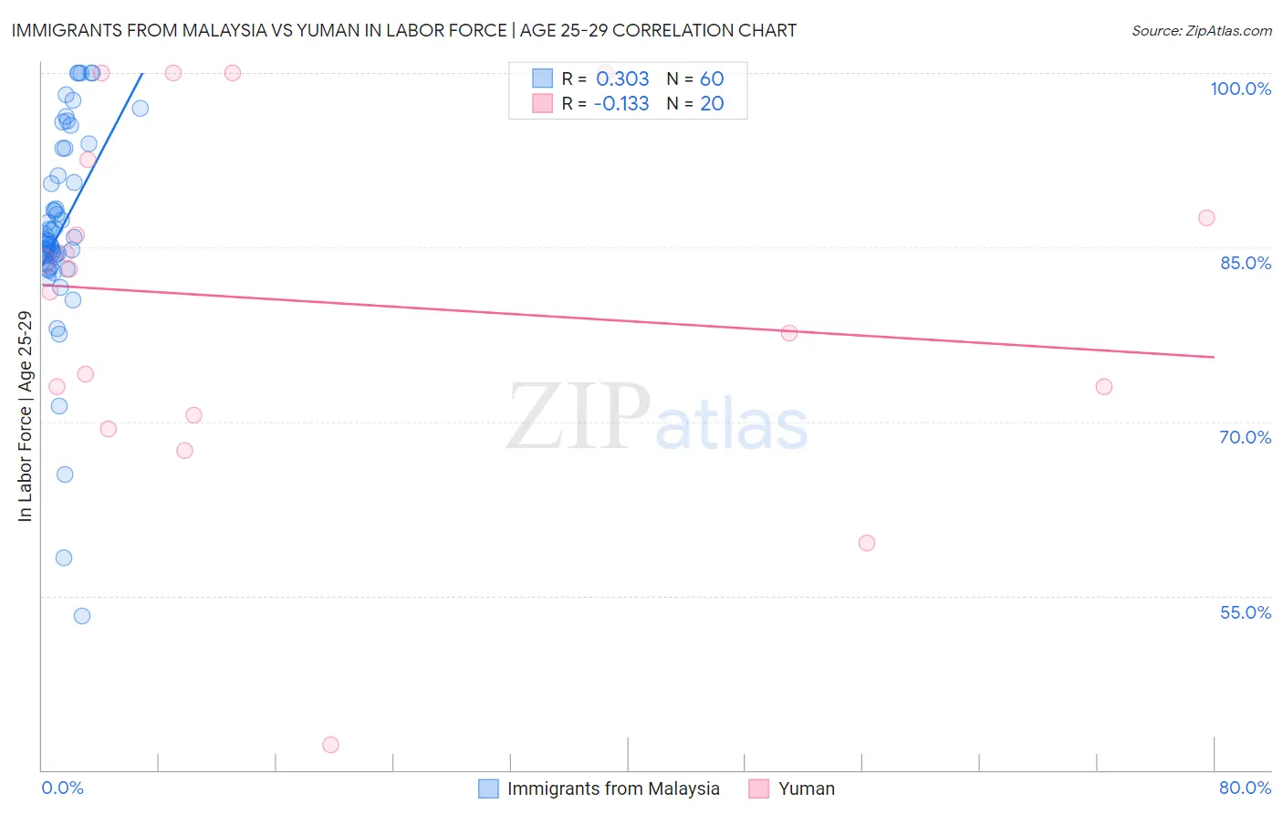 Immigrants from Malaysia vs Yuman In Labor Force | Age 25-29