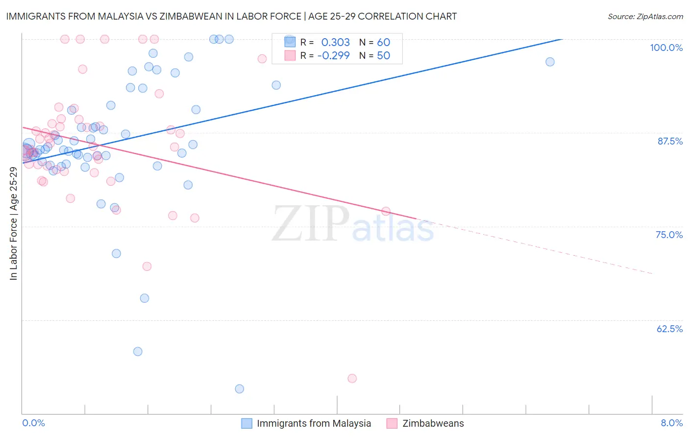 Immigrants from Malaysia vs Zimbabwean In Labor Force | Age 25-29