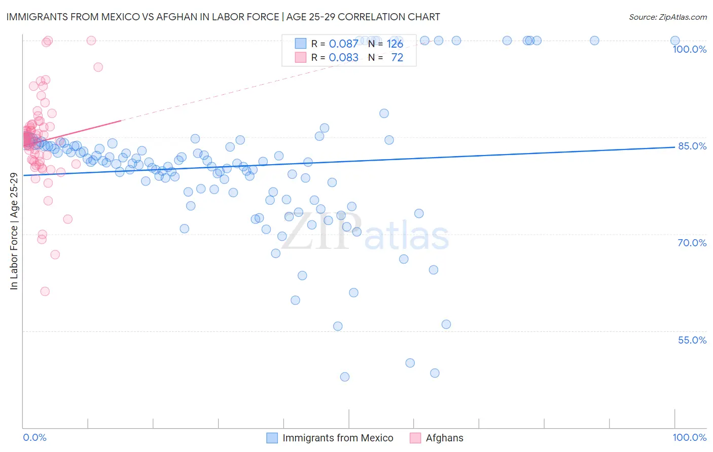 Immigrants from Mexico vs Afghan In Labor Force | Age 25-29