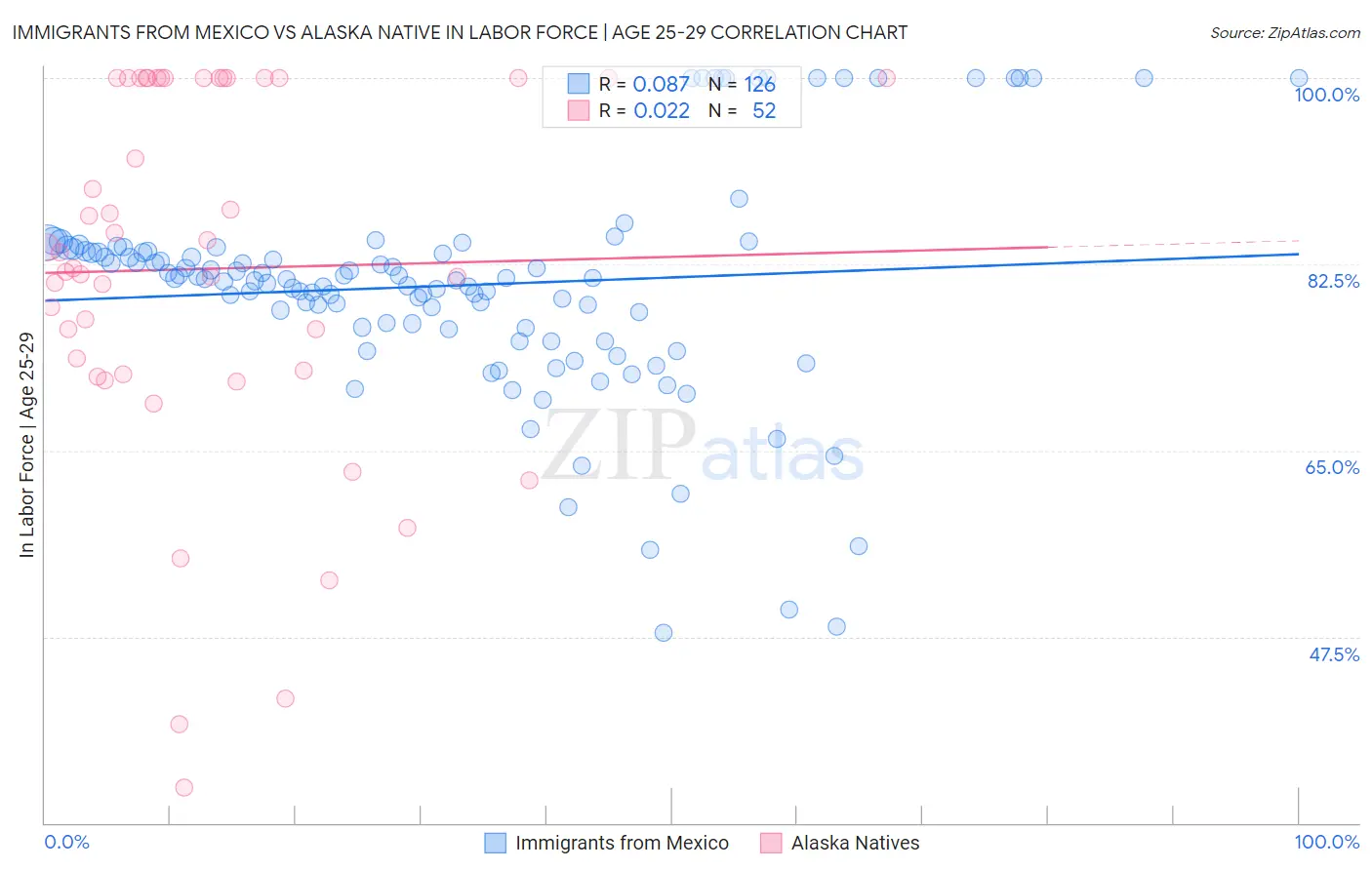 Immigrants from Mexico vs Alaska Native In Labor Force | Age 25-29