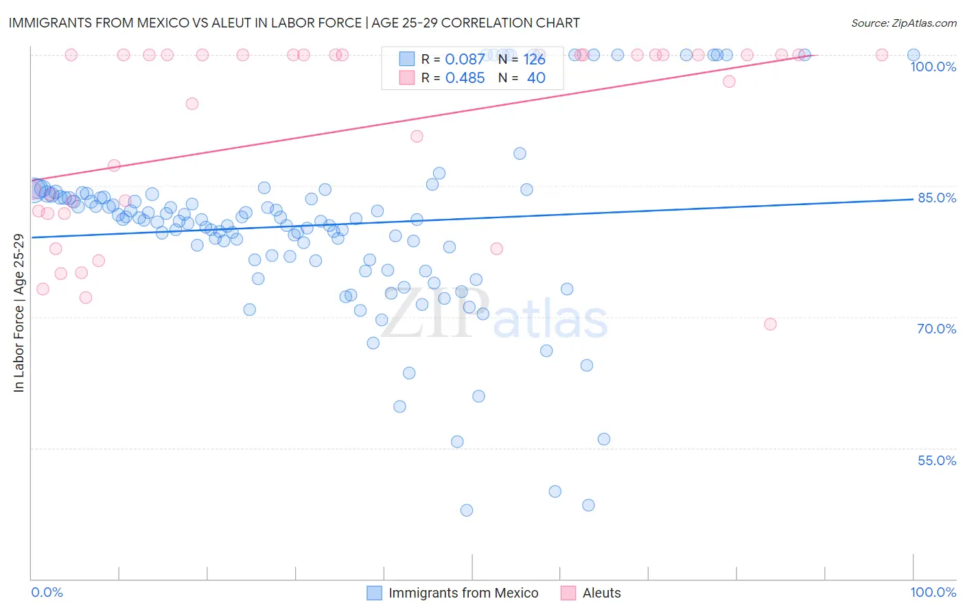 Immigrants from Mexico vs Aleut In Labor Force | Age 25-29
