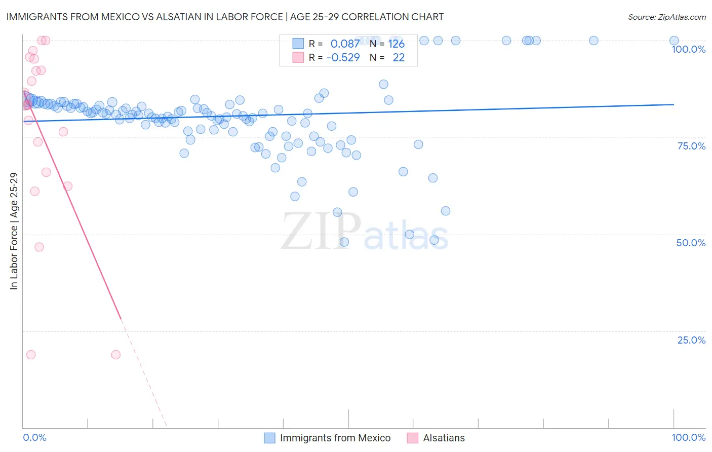 Immigrants from Mexico vs Alsatian In Labor Force | Age 25-29