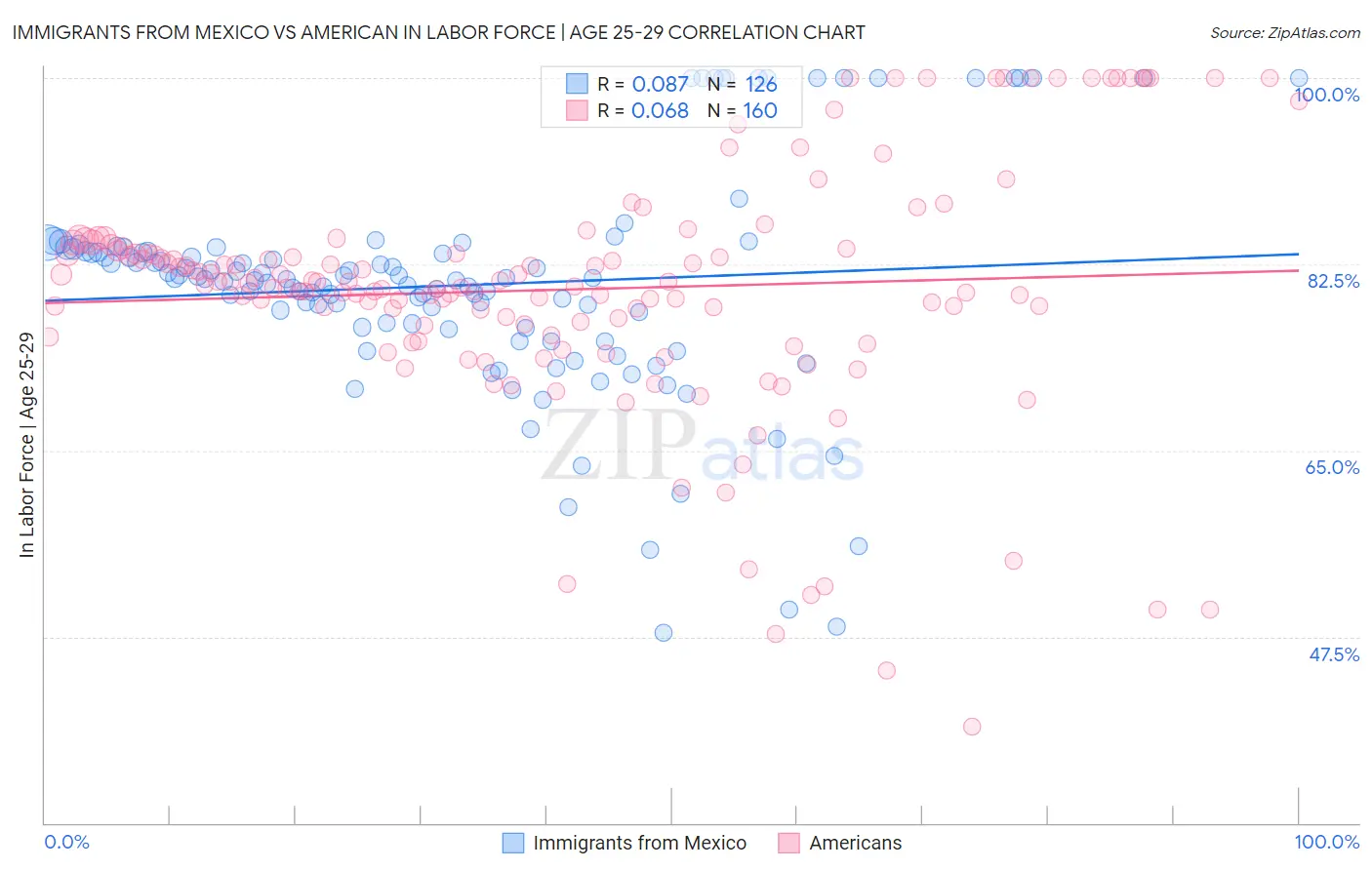 Immigrants from Mexico vs American In Labor Force | Age 25-29