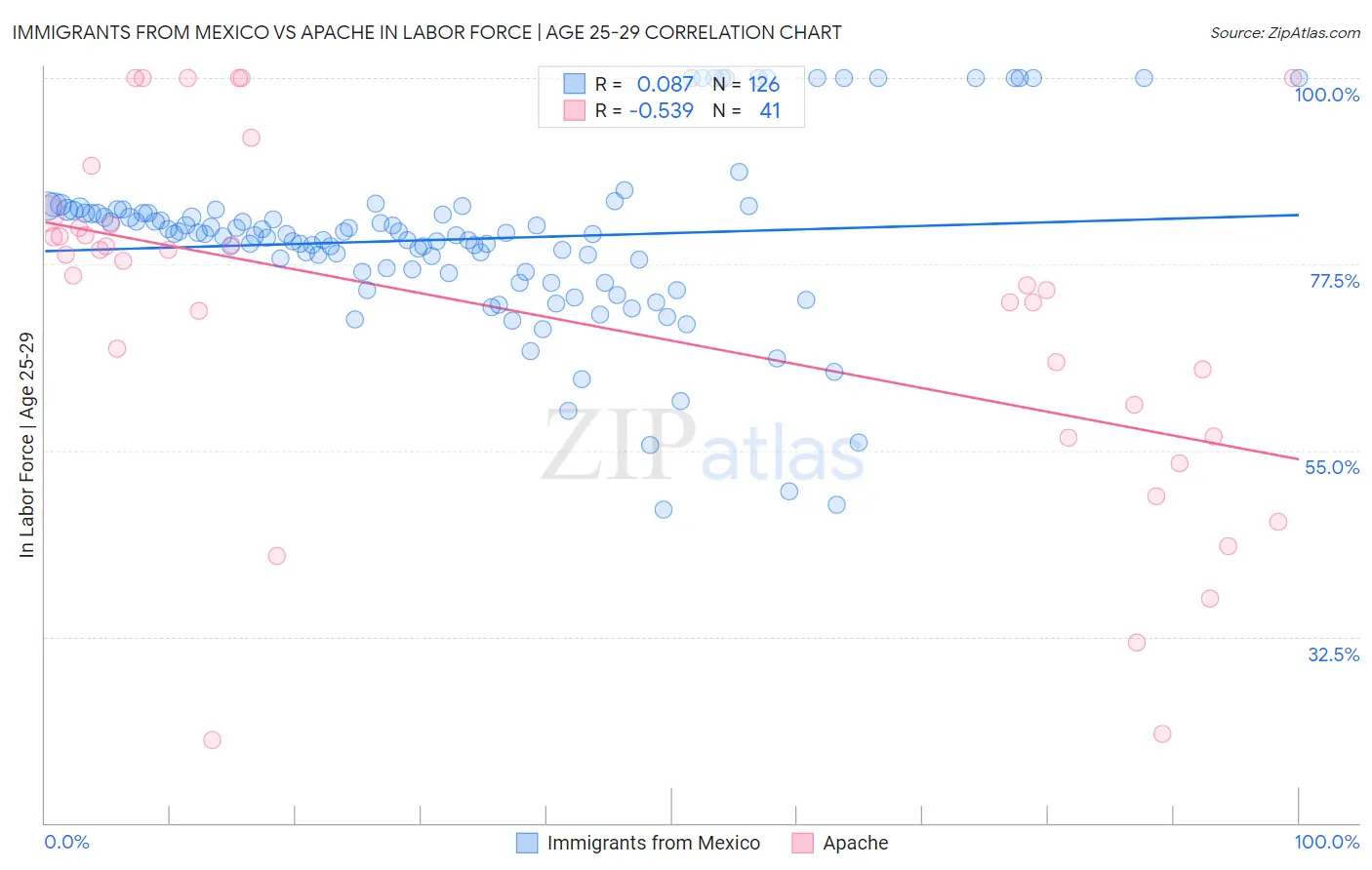 Immigrants from Mexico vs Apache In Labor Force | Age 25-29