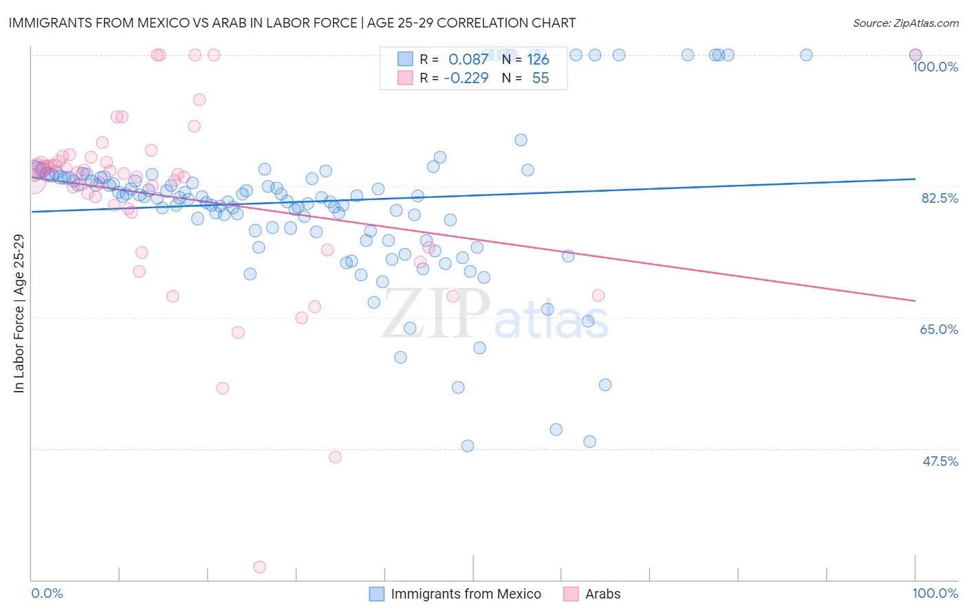 Immigrants from Mexico vs Arab In Labor Force | Age 25-29