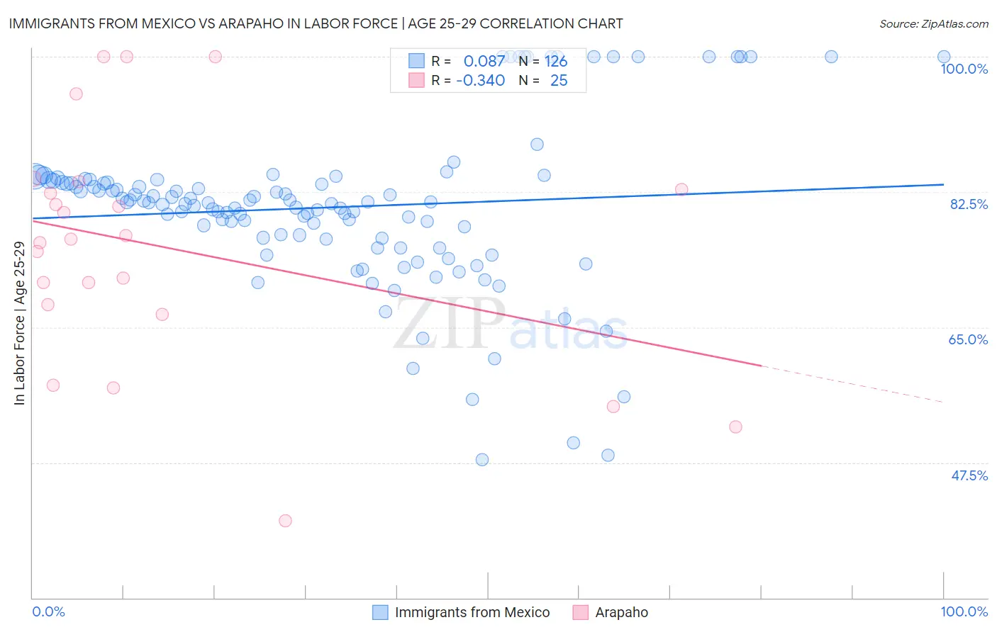 Immigrants from Mexico vs Arapaho In Labor Force | Age 25-29