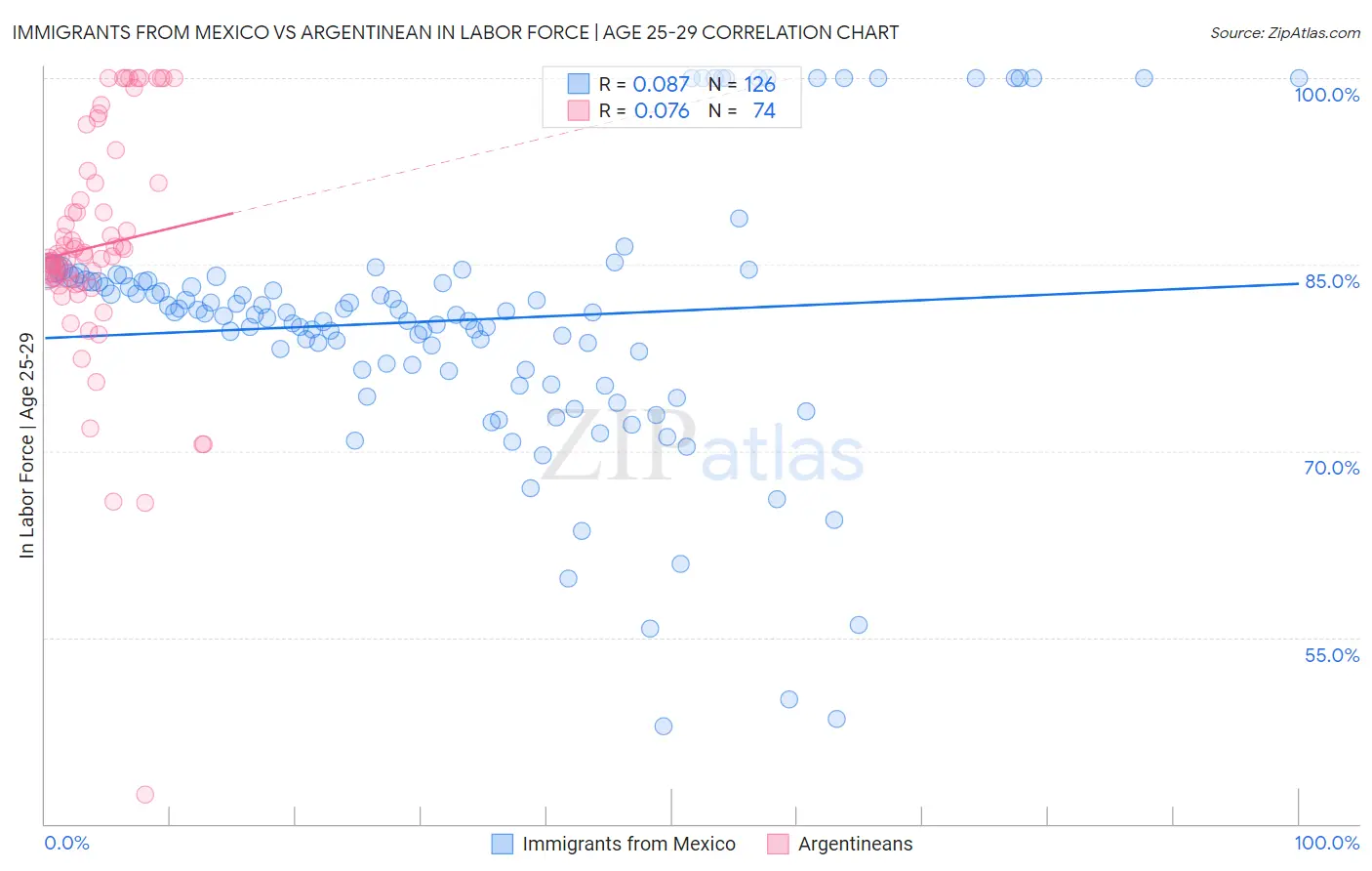 Immigrants from Mexico vs Argentinean In Labor Force | Age 25-29