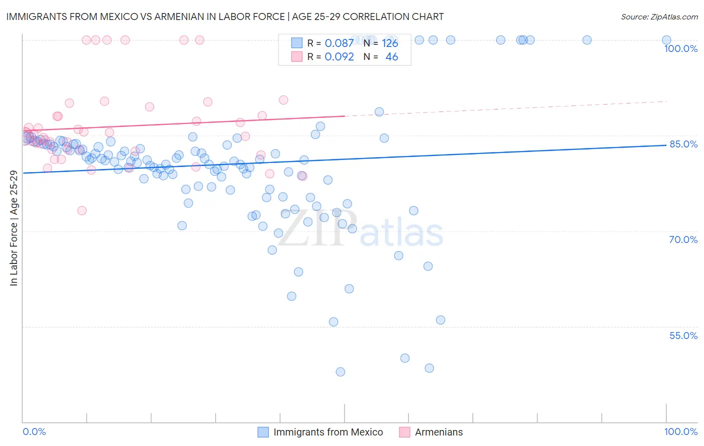 Immigrants from Mexico vs Armenian In Labor Force | Age 25-29