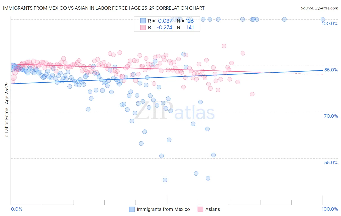 Immigrants from Mexico vs Asian In Labor Force | Age 25-29