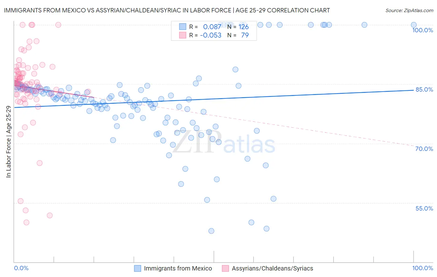 Immigrants from Mexico vs Assyrian/Chaldean/Syriac In Labor Force | Age 25-29
