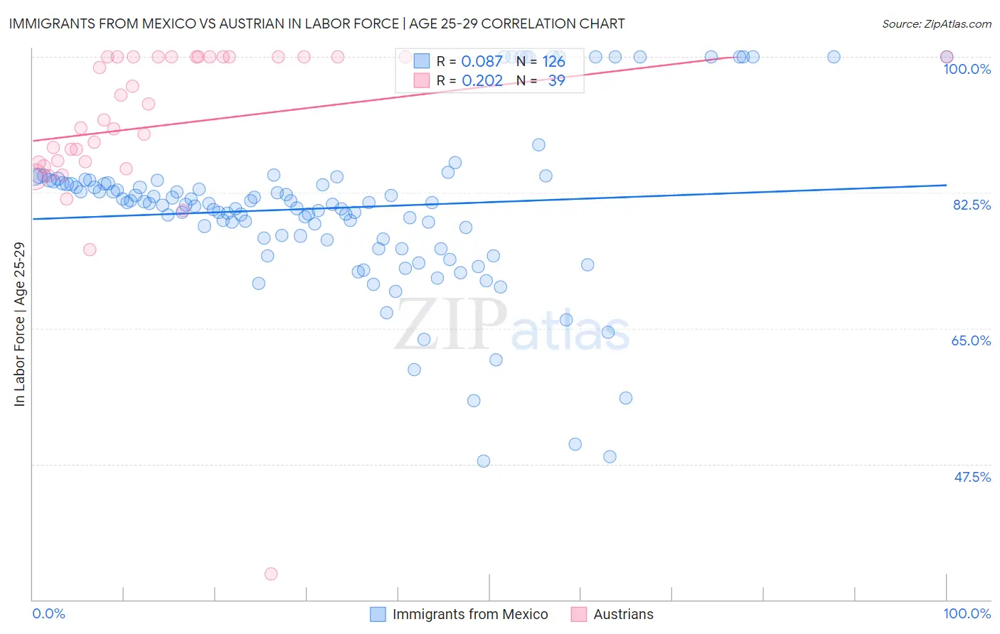 Immigrants from Mexico vs Austrian In Labor Force | Age 25-29