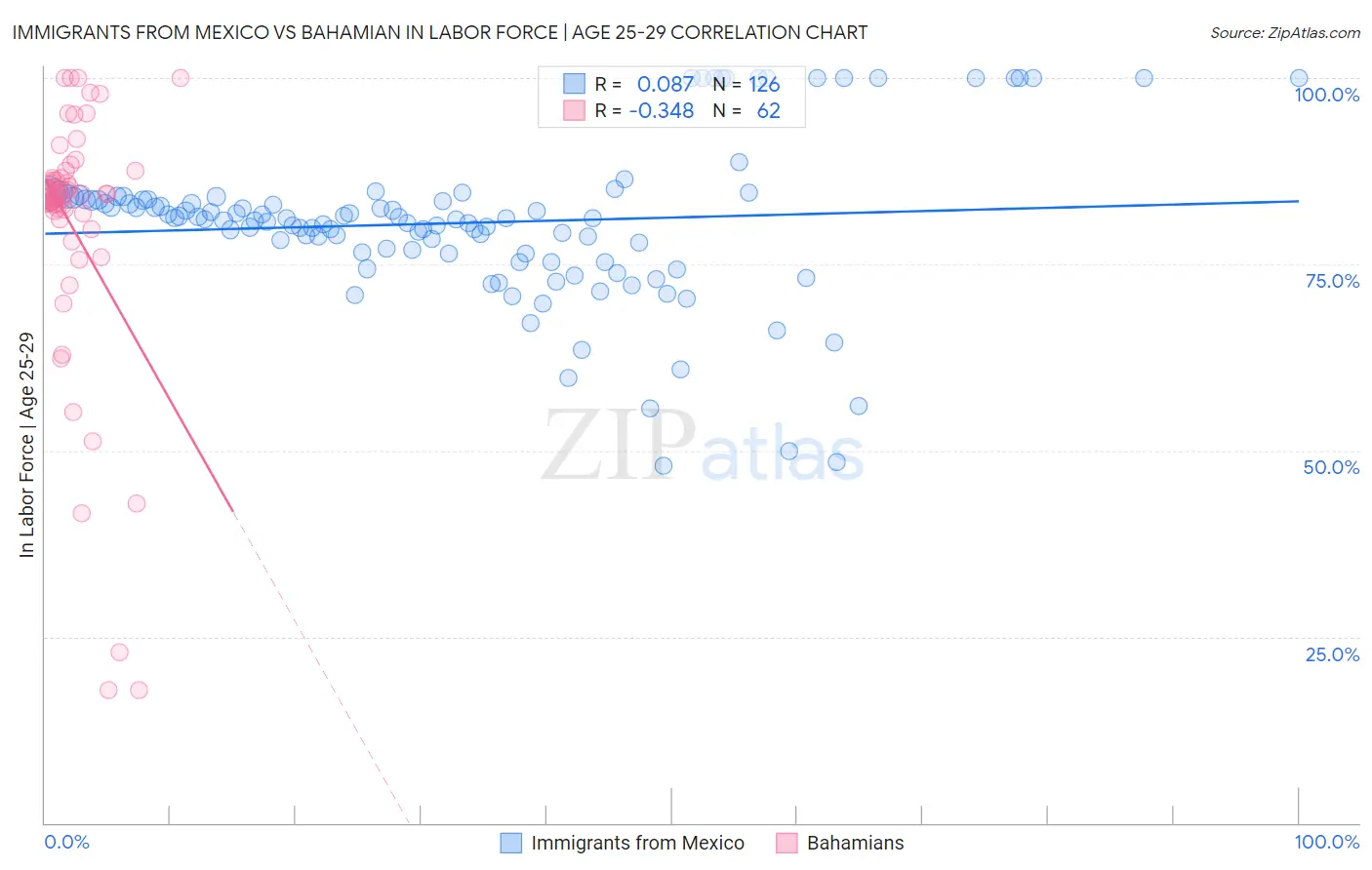 Immigrants from Mexico vs Bahamian In Labor Force | Age 25-29