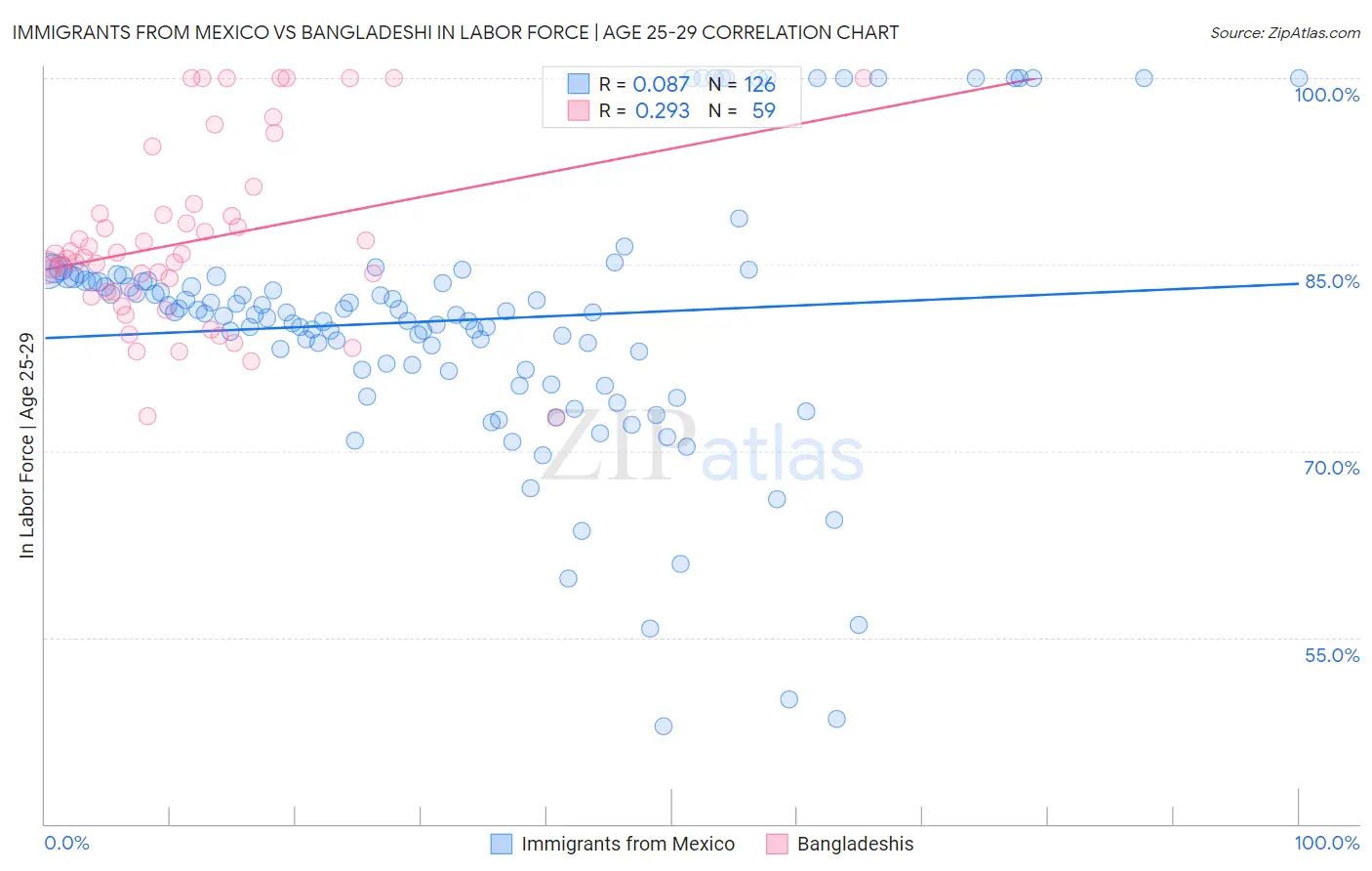 Immigrants from Mexico vs Bangladeshi In Labor Force | Age 25-29