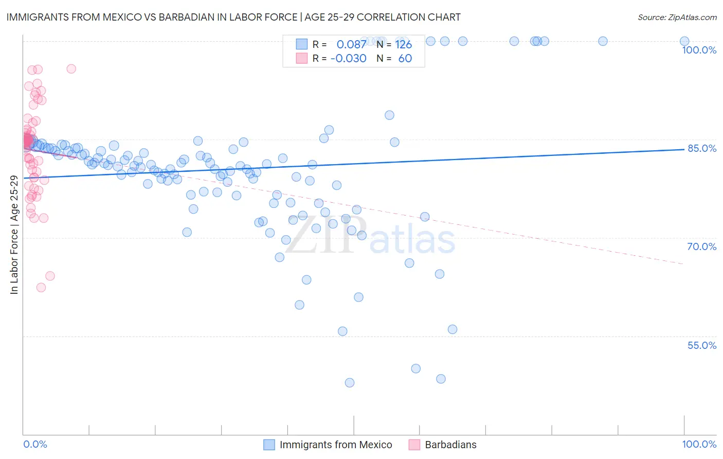 Immigrants from Mexico vs Barbadian In Labor Force | Age 25-29
