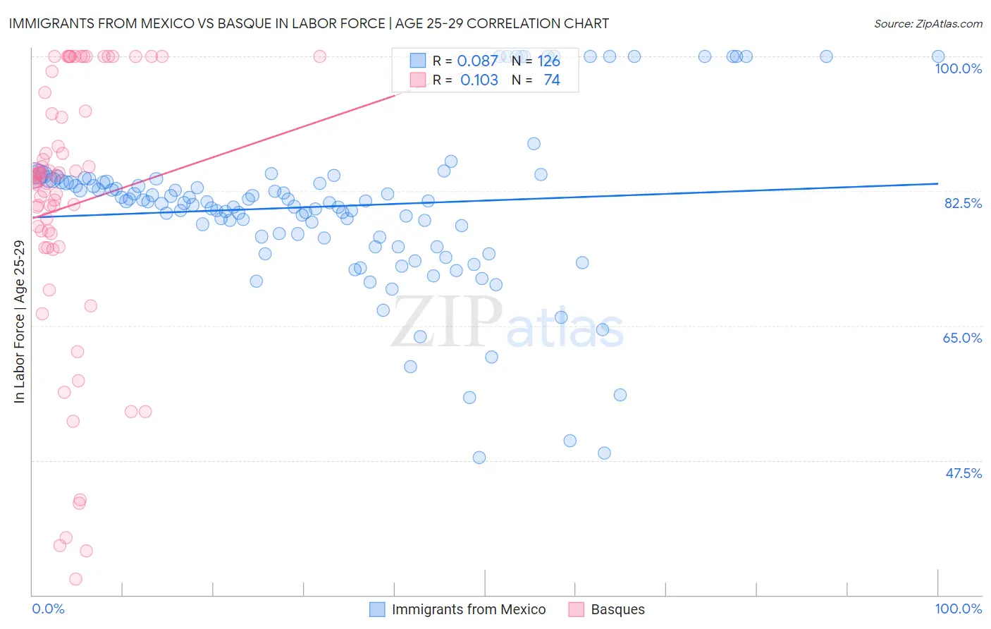 Immigrants from Mexico vs Basque In Labor Force | Age 25-29