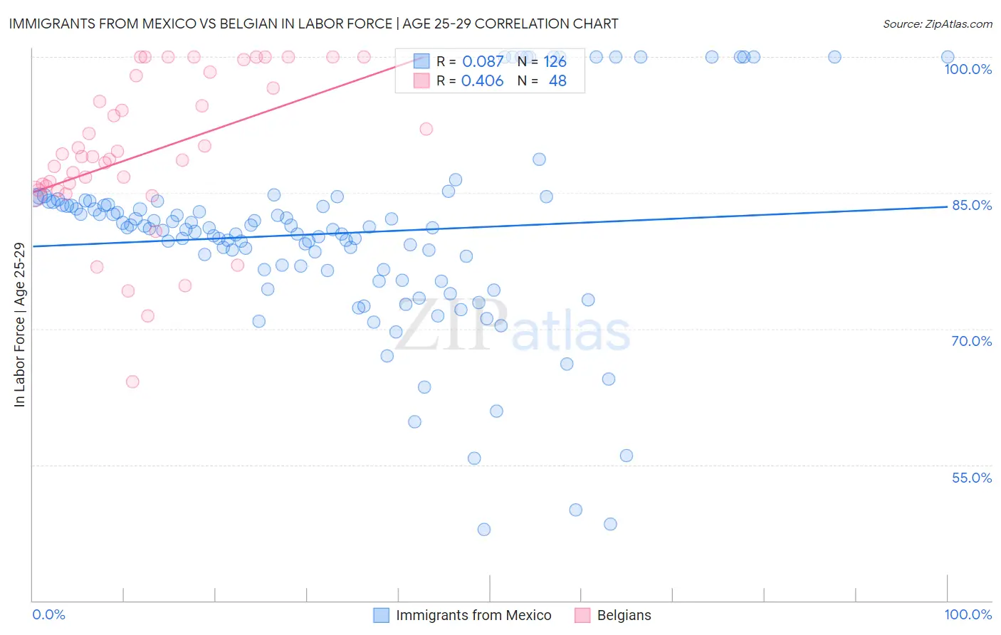 Immigrants from Mexico vs Belgian In Labor Force | Age 25-29
