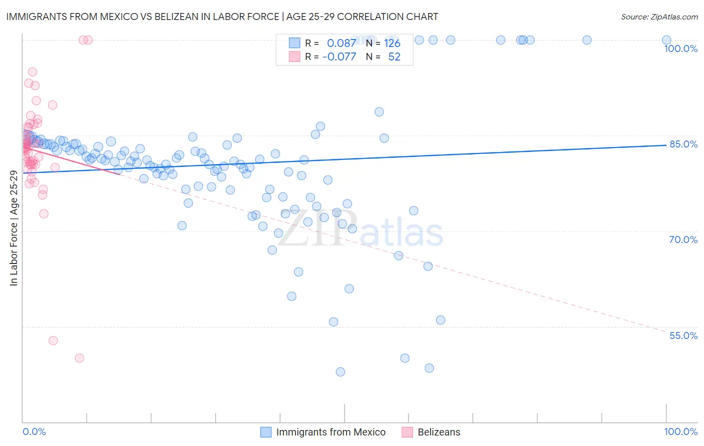 Immigrants from Mexico vs Belizean In Labor Force | Age 25-29