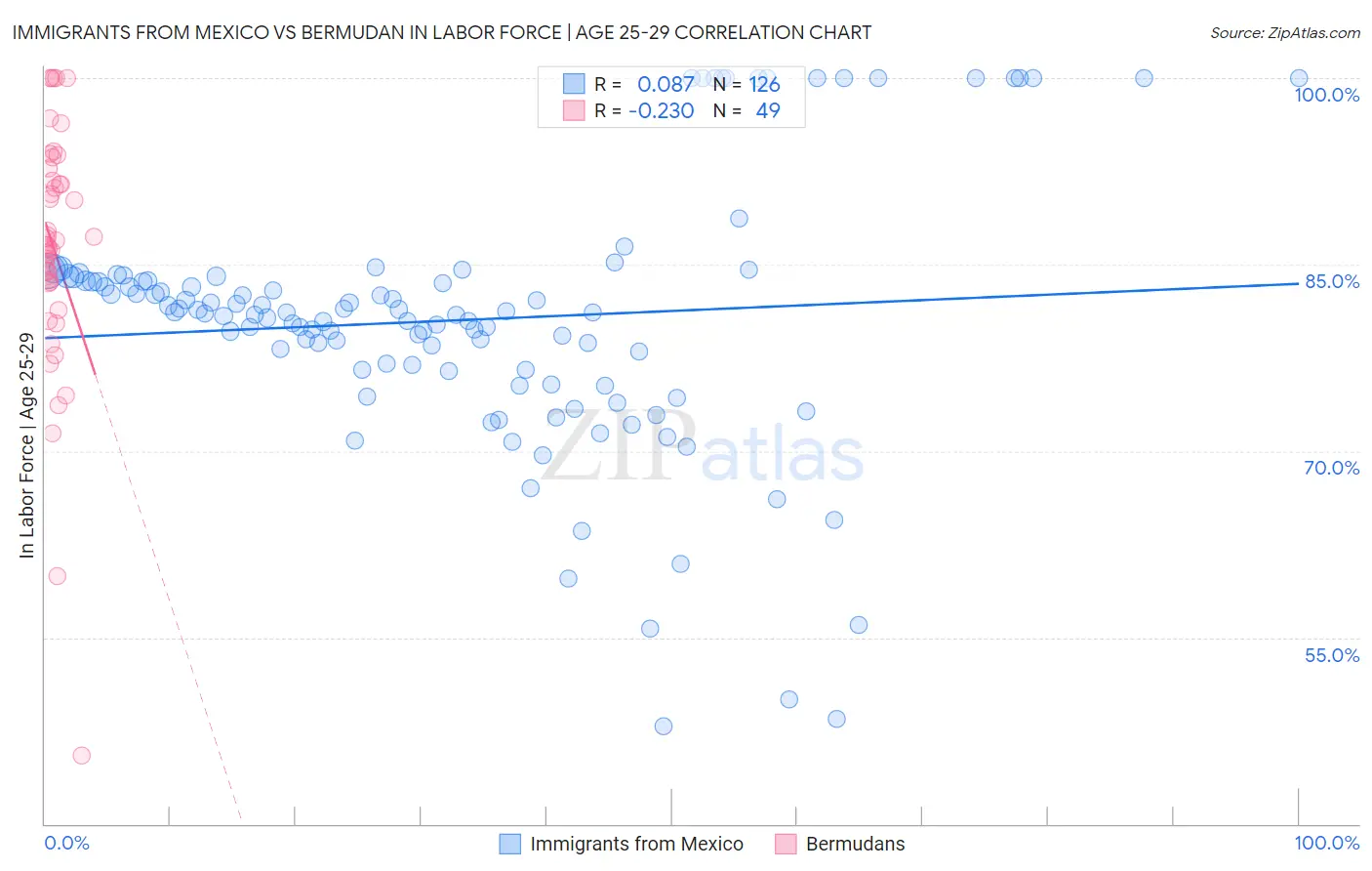 Immigrants from Mexico vs Bermudan In Labor Force | Age 25-29