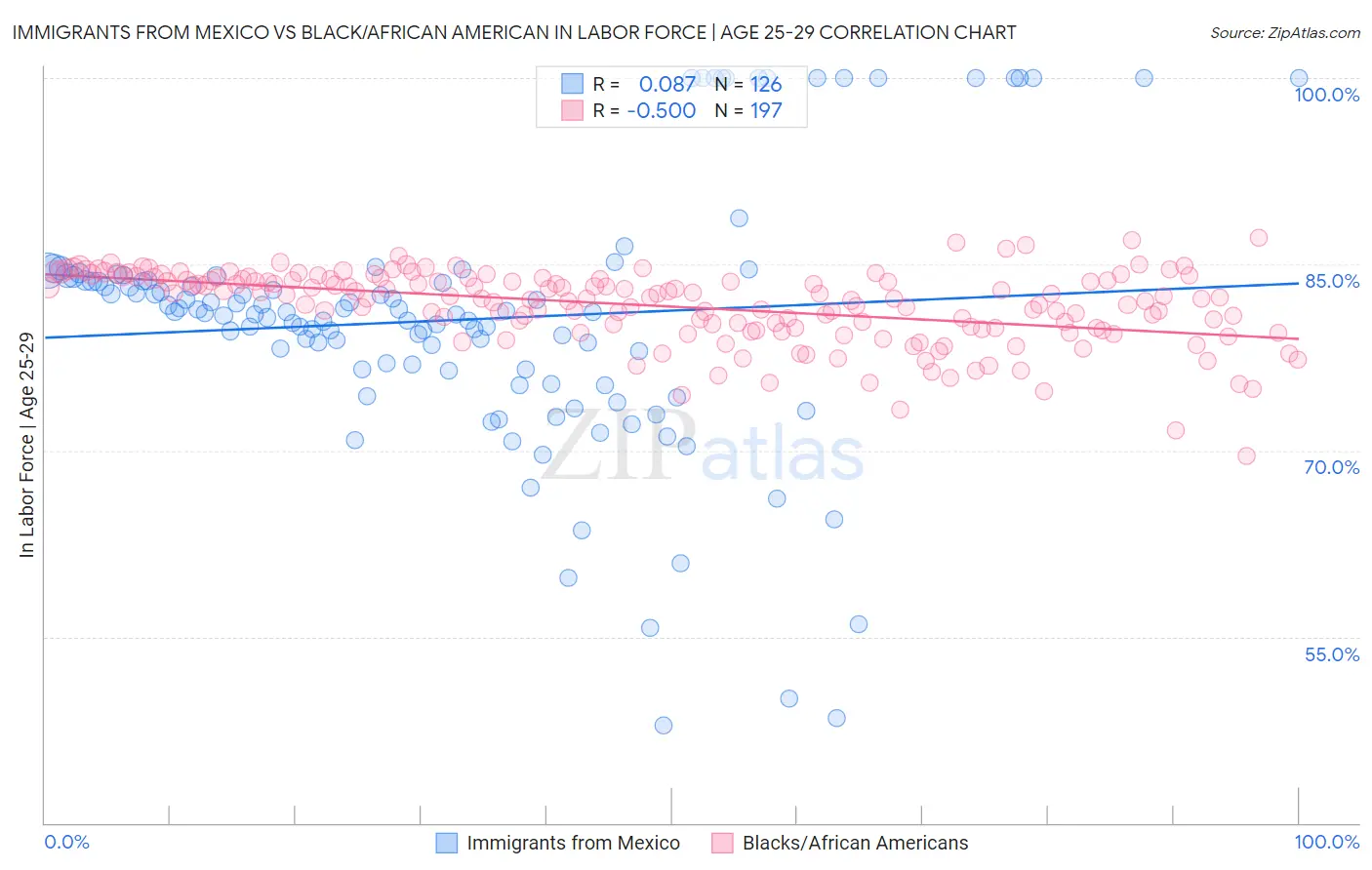Immigrants from Mexico vs Black/African American In Labor Force | Age 25-29