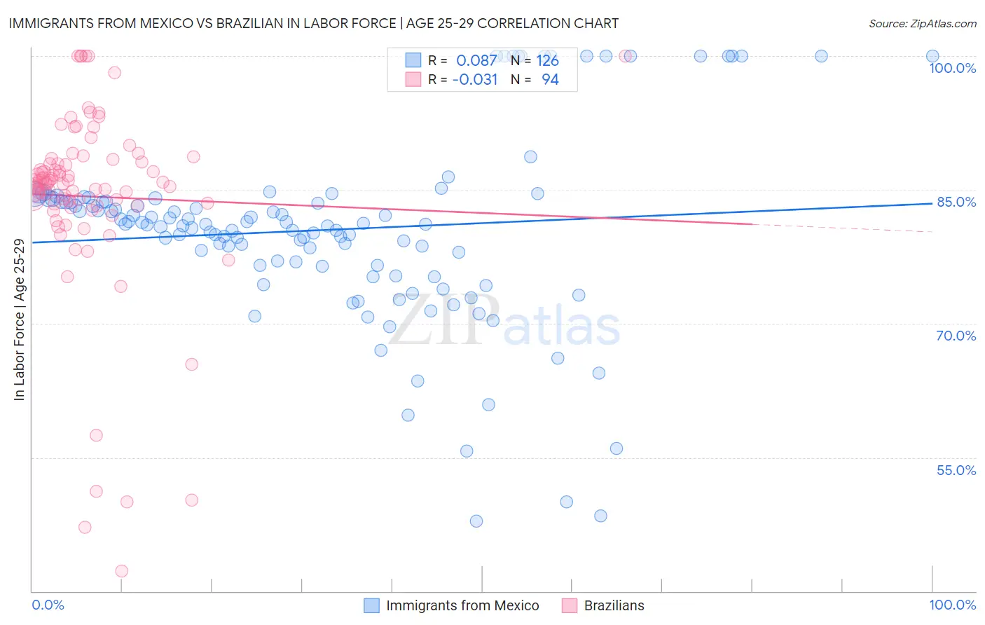 Immigrants from Mexico vs Brazilian In Labor Force | Age 25-29