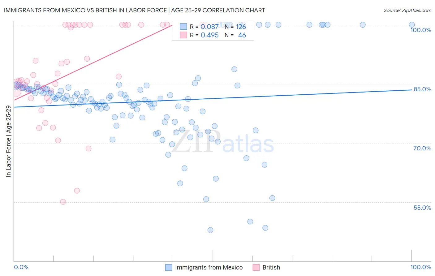 Immigrants from Mexico vs British In Labor Force | Age 25-29