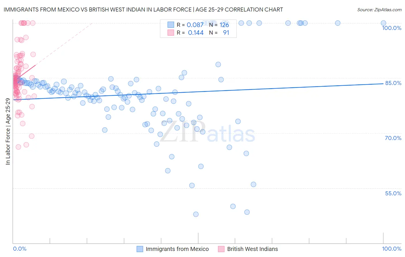 Immigrants from Mexico vs British West Indian In Labor Force | Age 25-29