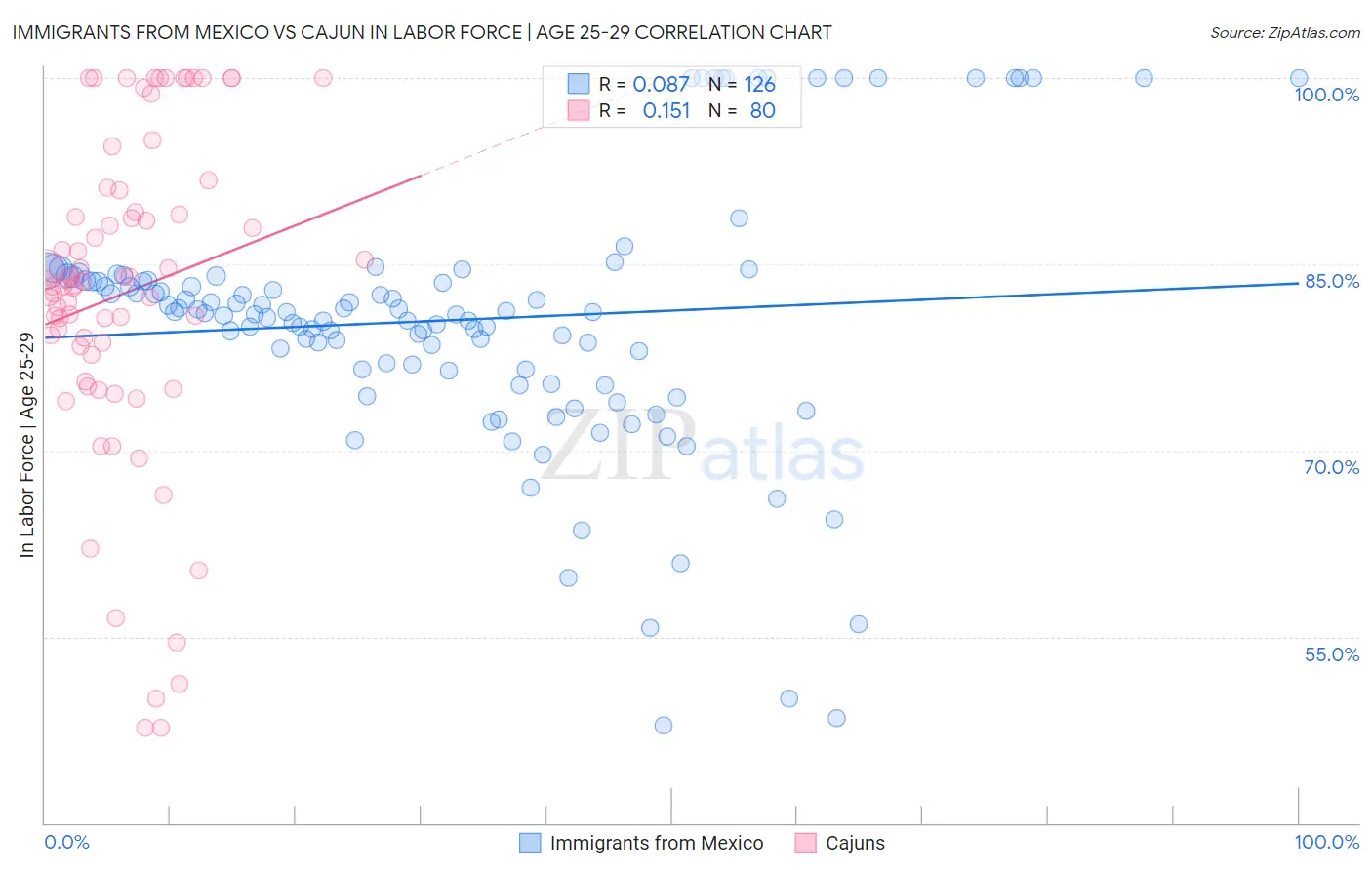 Immigrants from Mexico vs Cajun In Labor Force | Age 25-29