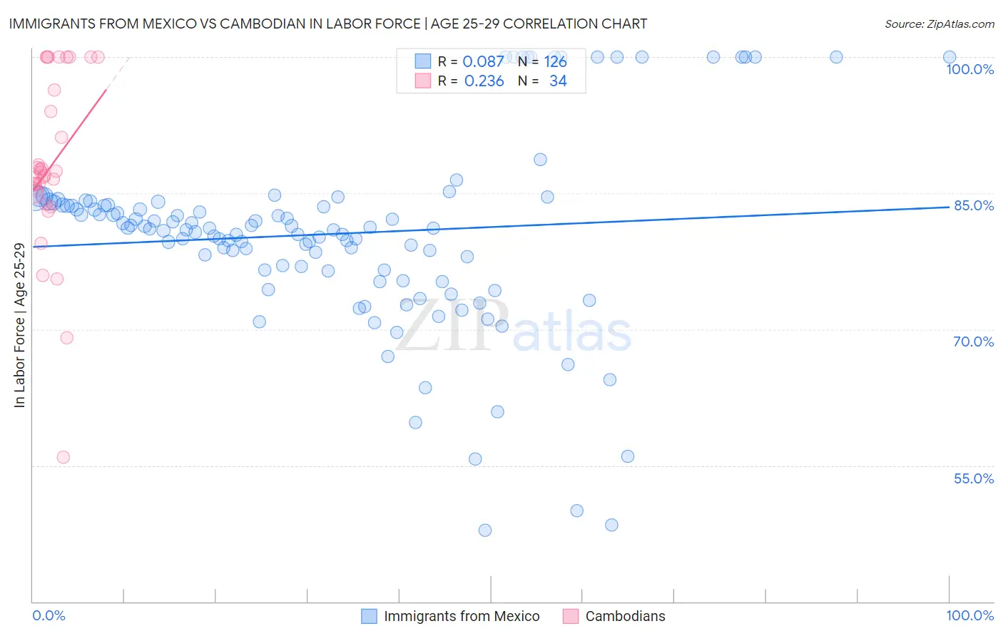 Immigrants from Mexico vs Cambodian In Labor Force | Age 25-29
