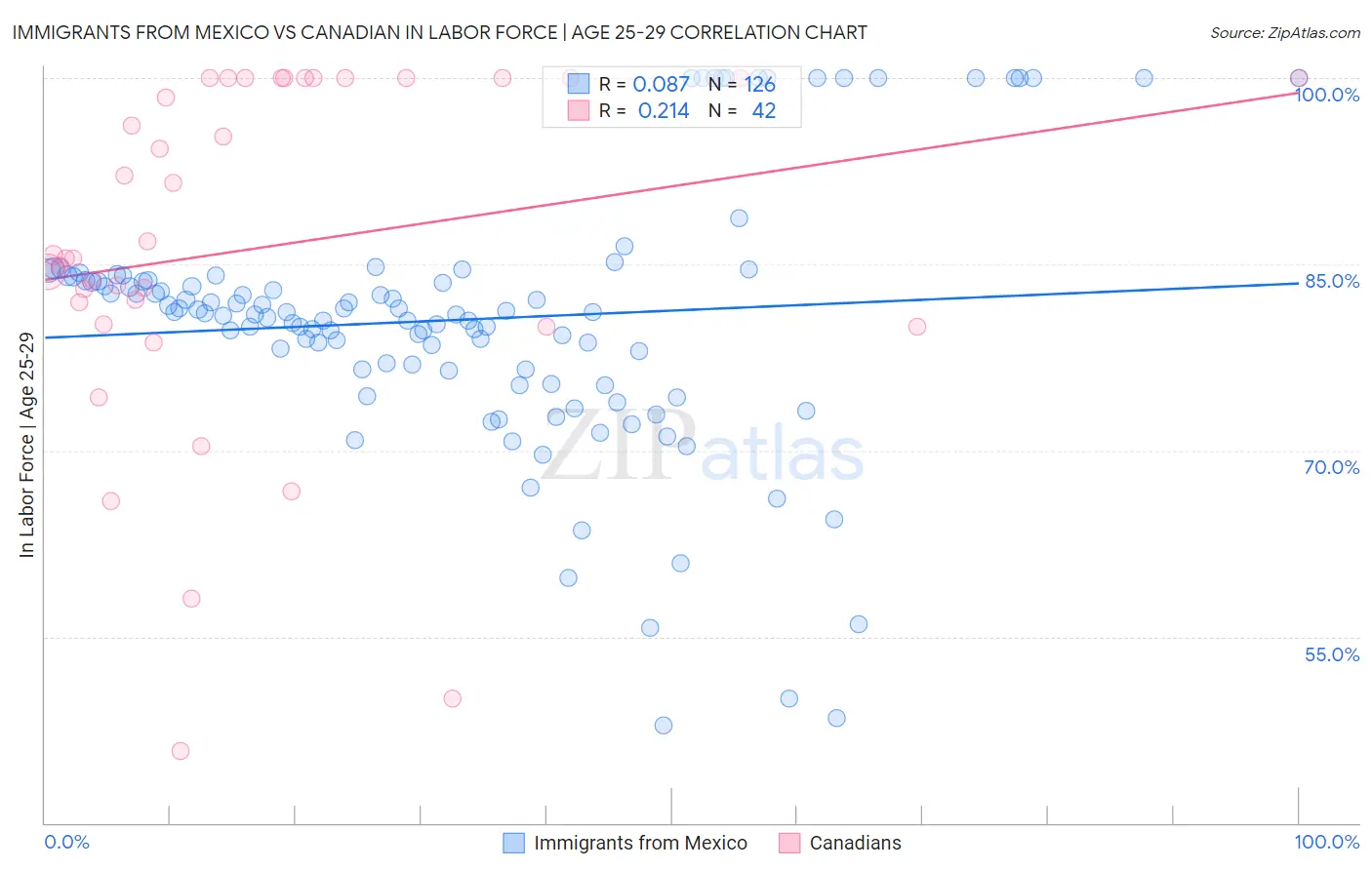 Immigrants from Mexico vs Canadian In Labor Force | Age 25-29